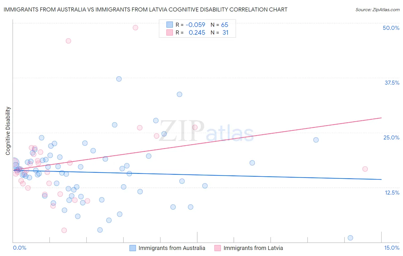 Immigrants from Australia vs Immigrants from Latvia Cognitive Disability