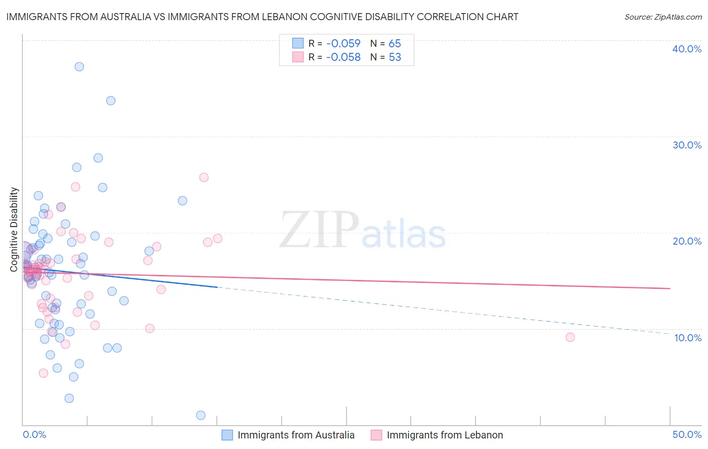 Immigrants from Australia vs Immigrants from Lebanon Cognitive Disability