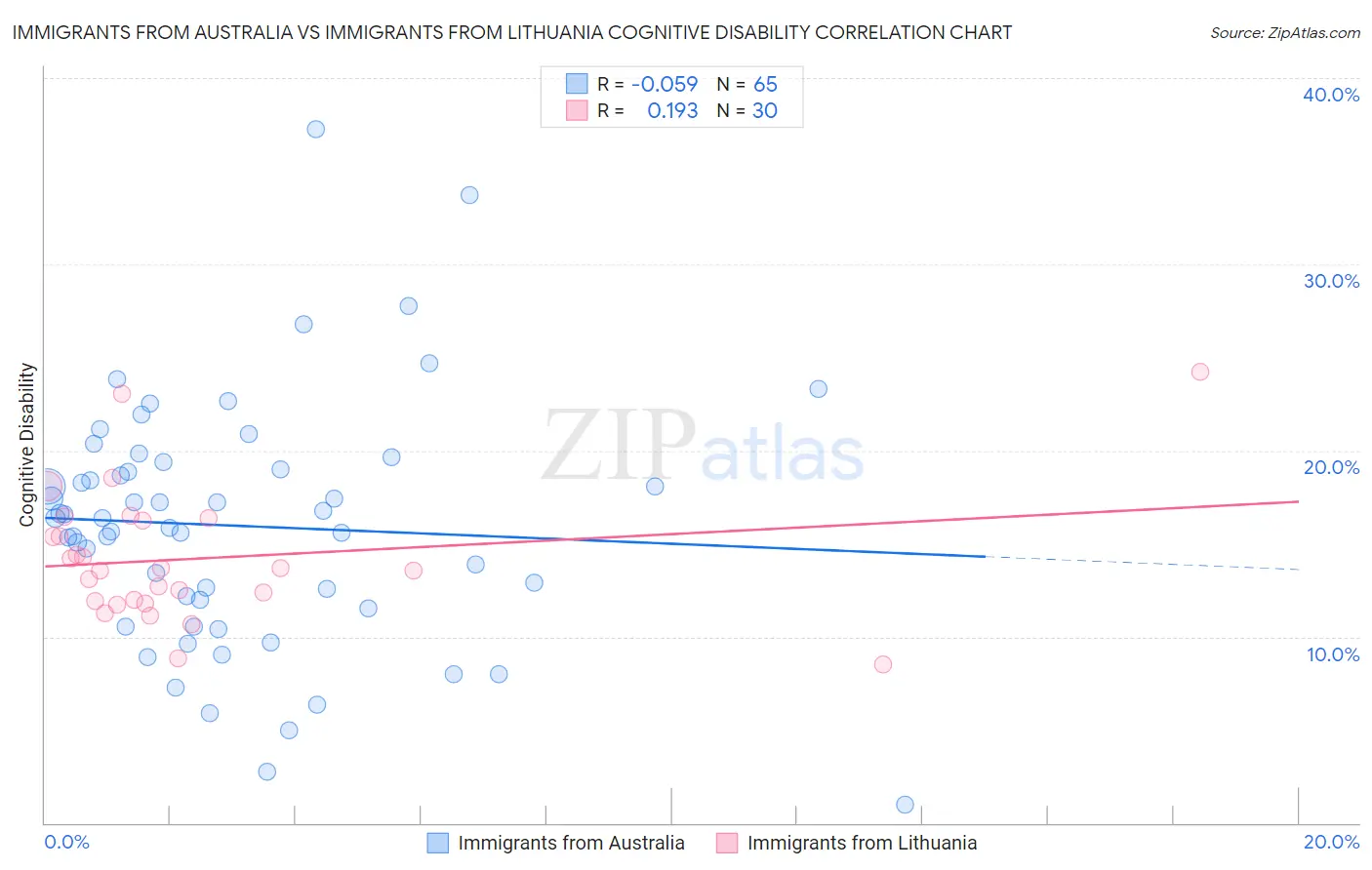 Immigrants from Australia vs Immigrants from Lithuania Cognitive Disability