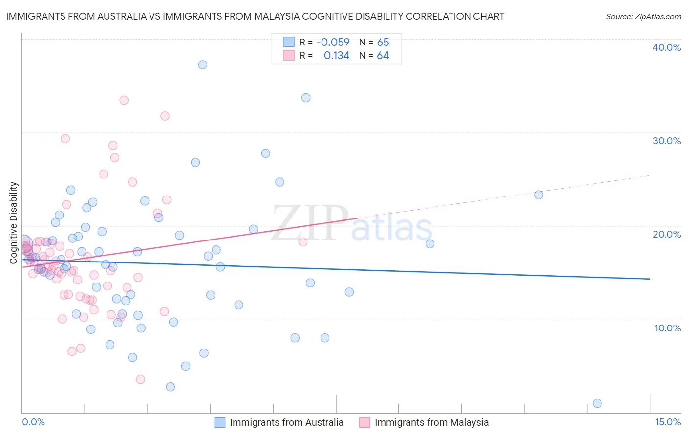 Immigrants from Australia vs Immigrants from Malaysia Cognitive Disability