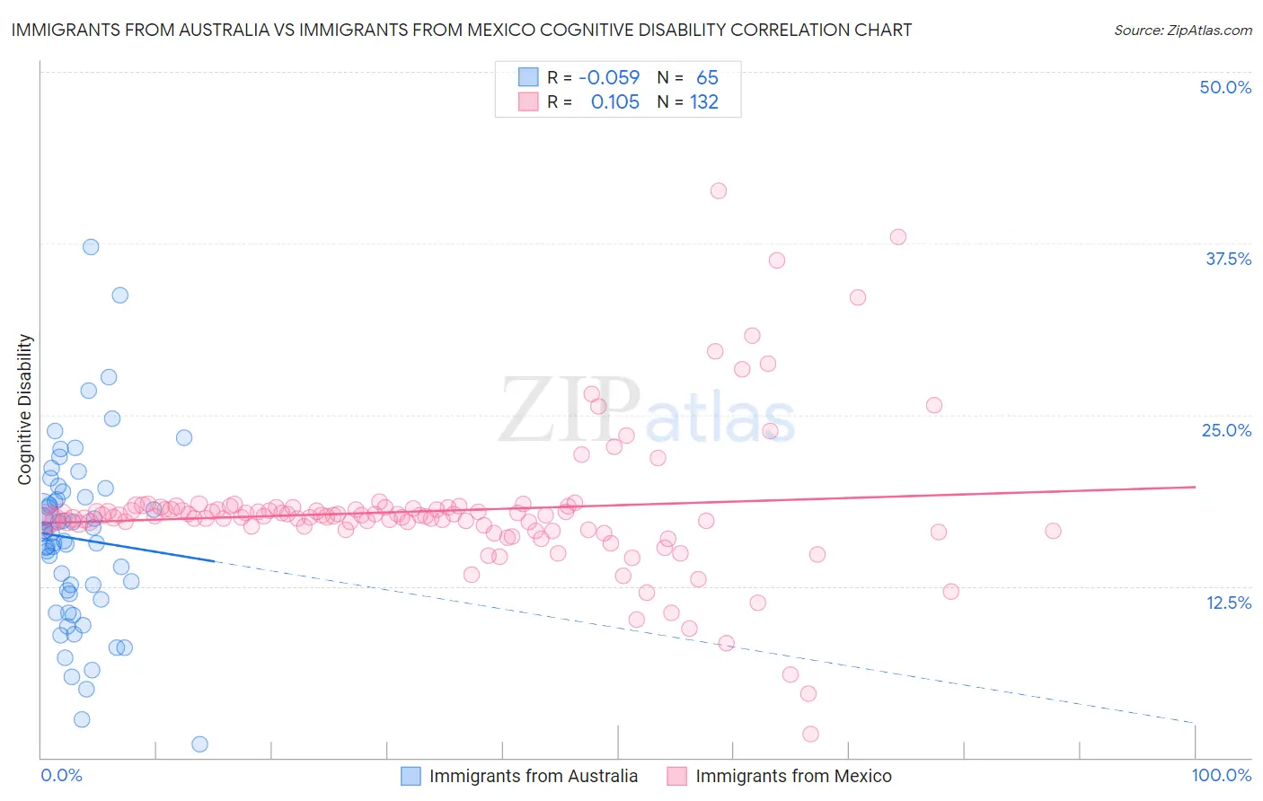 Immigrants from Australia vs Immigrants from Mexico Cognitive Disability