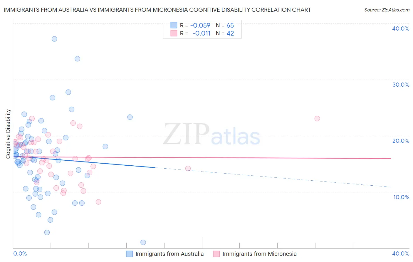 Immigrants from Australia vs Immigrants from Micronesia Cognitive Disability