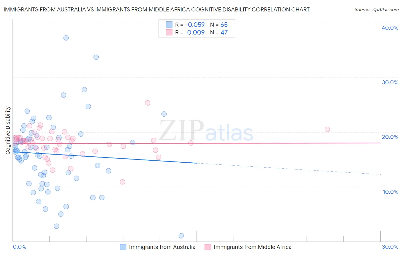 Immigrants from Australia vs Immigrants from Middle Africa Cognitive Disability