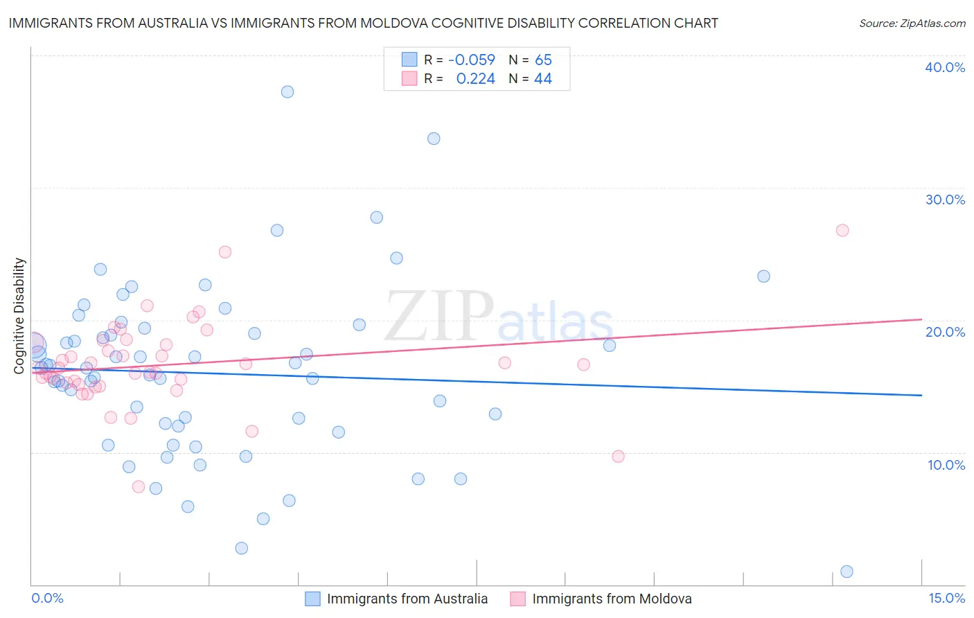 Immigrants from Australia vs Immigrants from Moldova Cognitive Disability