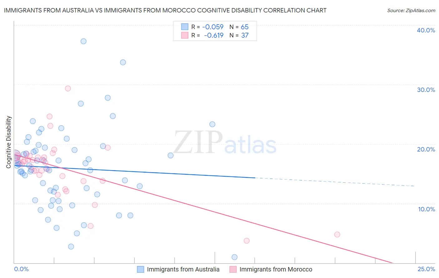 Immigrants from Australia vs Immigrants from Morocco Cognitive Disability