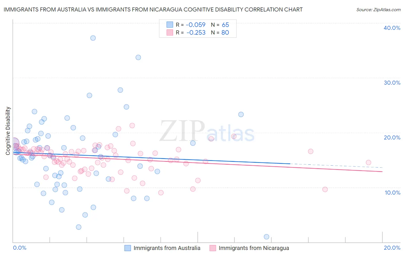 Immigrants from Australia vs Immigrants from Nicaragua Cognitive Disability