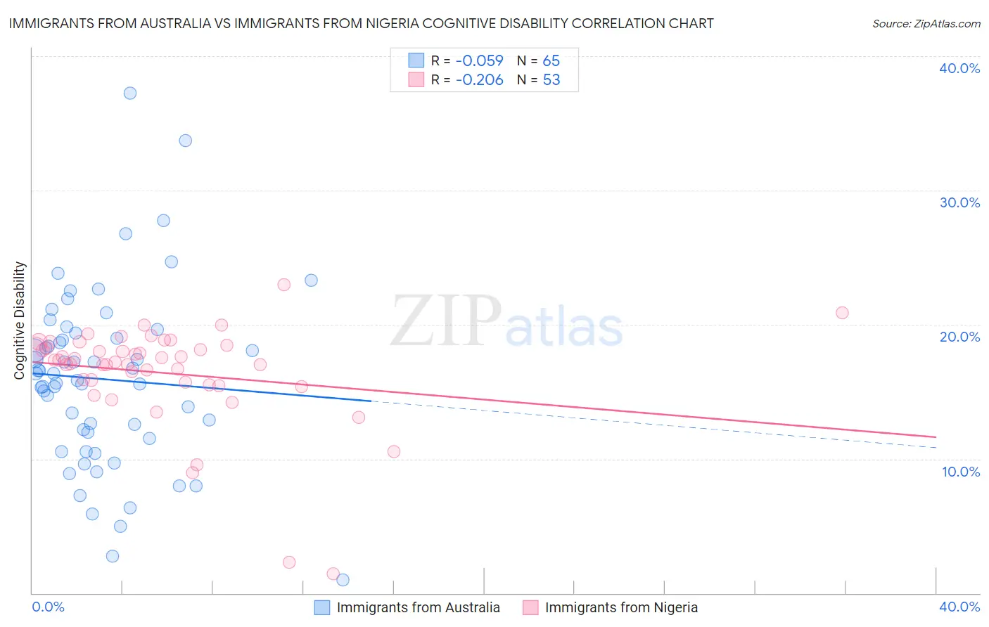 Immigrants from Australia vs Immigrants from Nigeria Cognitive Disability