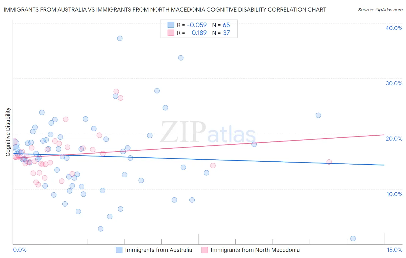 Immigrants from Australia vs Immigrants from North Macedonia Cognitive Disability