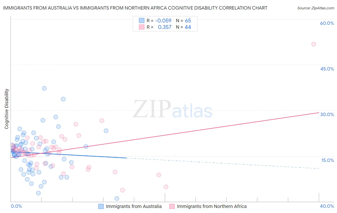 Immigrants from Australia vs Immigrants from Northern Africa Cognitive Disability