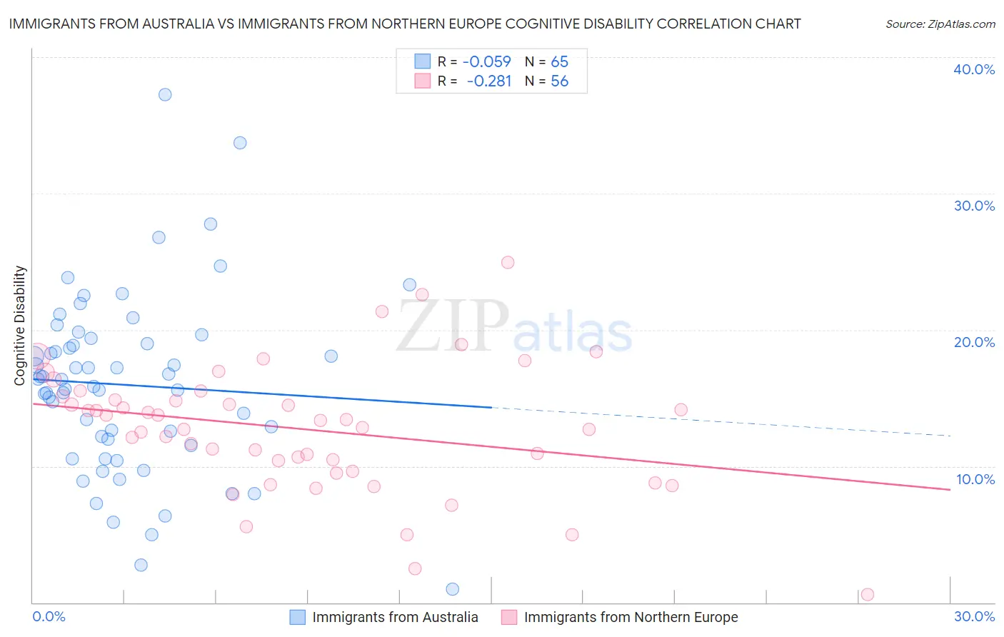 Immigrants from Australia vs Immigrants from Northern Europe Cognitive Disability