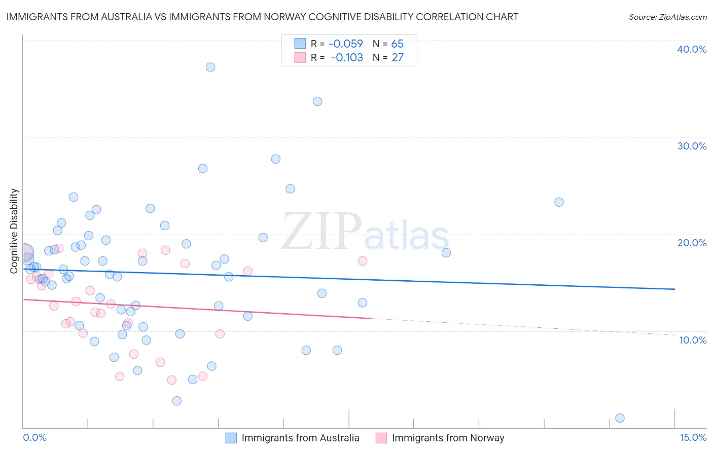 Immigrants from Australia vs Immigrants from Norway Cognitive Disability