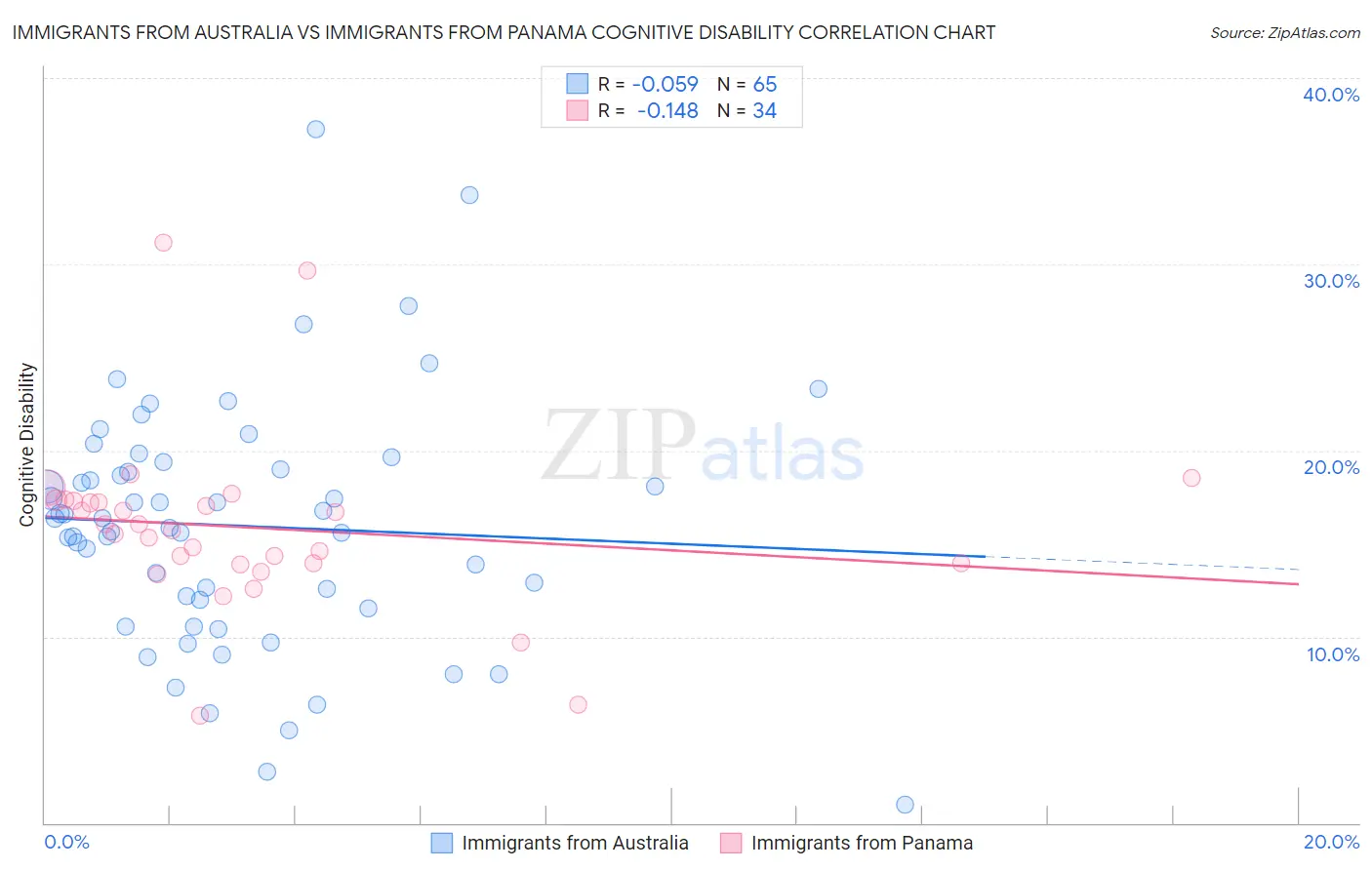 Immigrants from Australia vs Immigrants from Panama Cognitive Disability