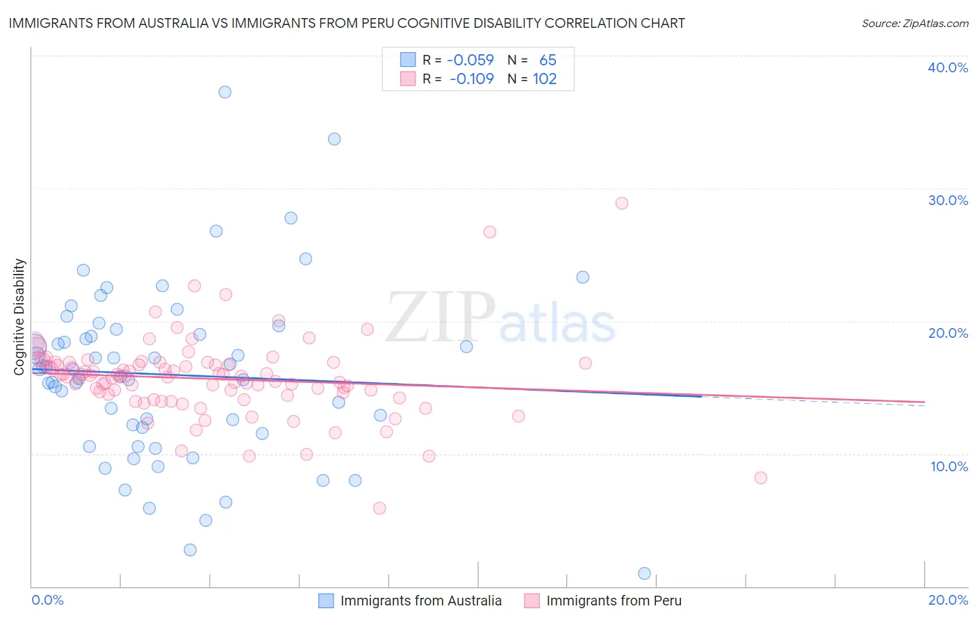 Immigrants from Australia vs Immigrants from Peru Cognitive Disability