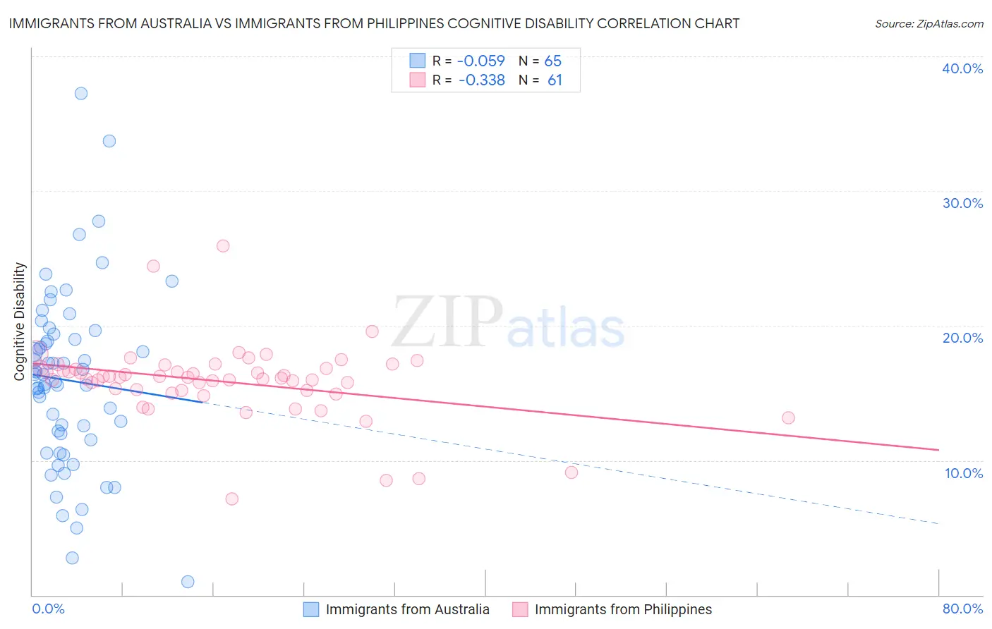 Immigrants from Australia vs Immigrants from Philippines Cognitive Disability