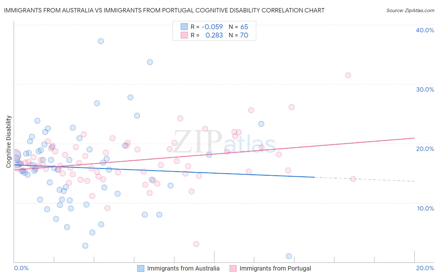 Immigrants from Australia vs Immigrants from Portugal Cognitive Disability