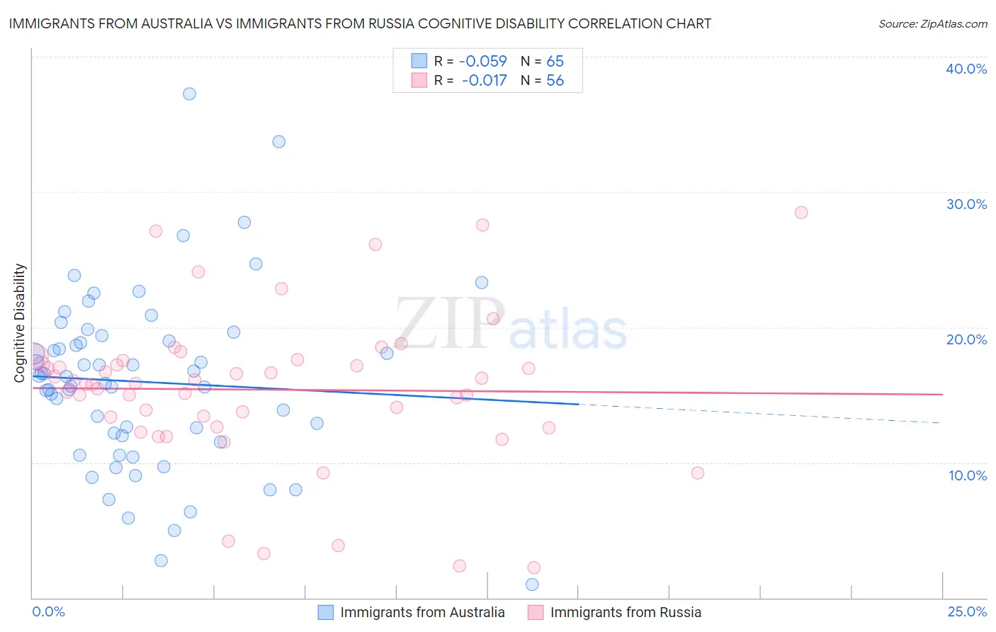 Immigrants from Australia vs Immigrants from Russia Cognitive Disability