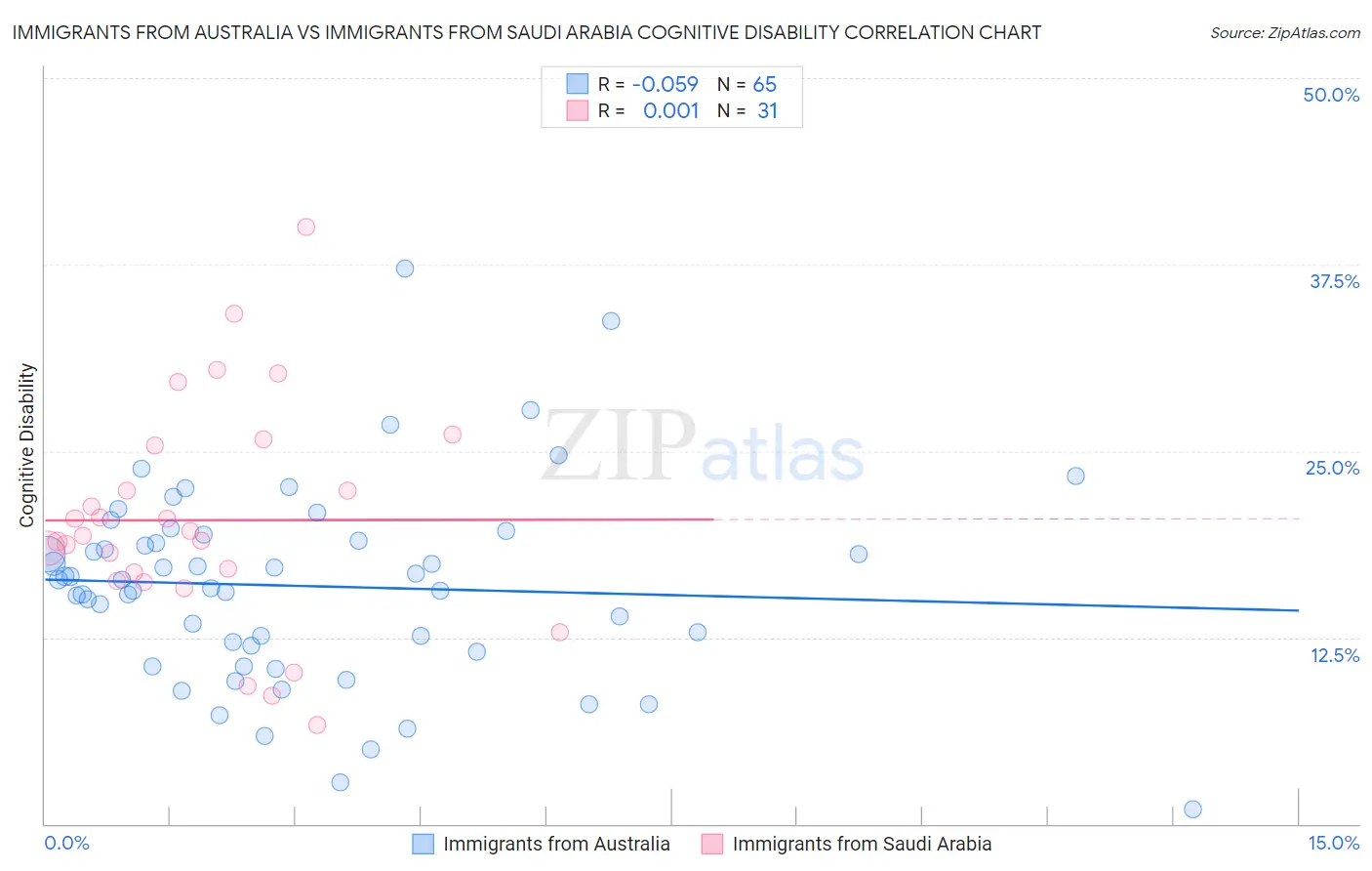 Immigrants from Australia vs Immigrants from Saudi Arabia Cognitive Disability