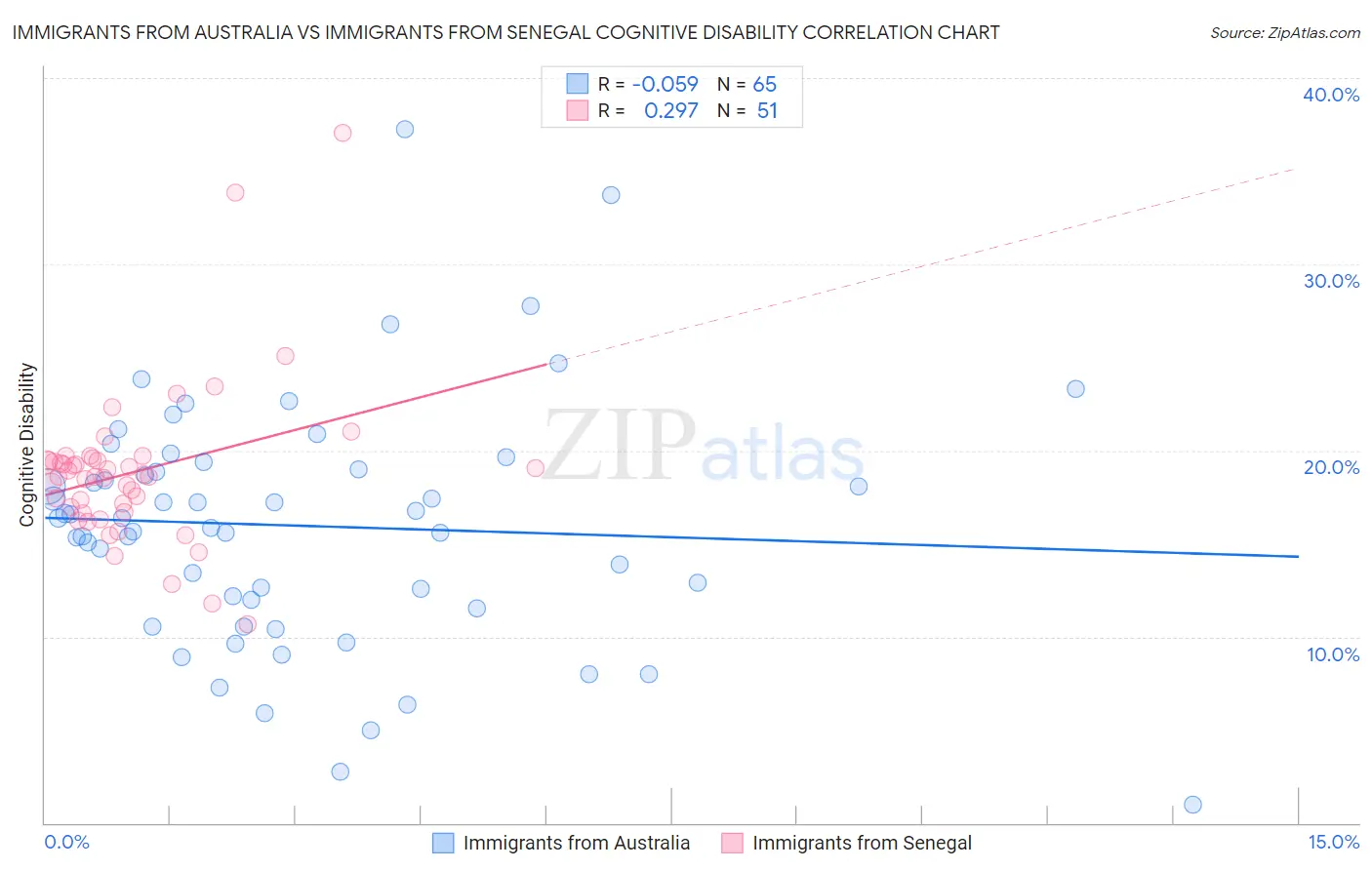 Immigrants from Australia vs Immigrants from Senegal Cognitive Disability