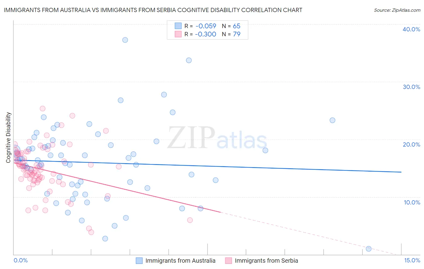 Immigrants from Australia vs Immigrants from Serbia Cognitive Disability
