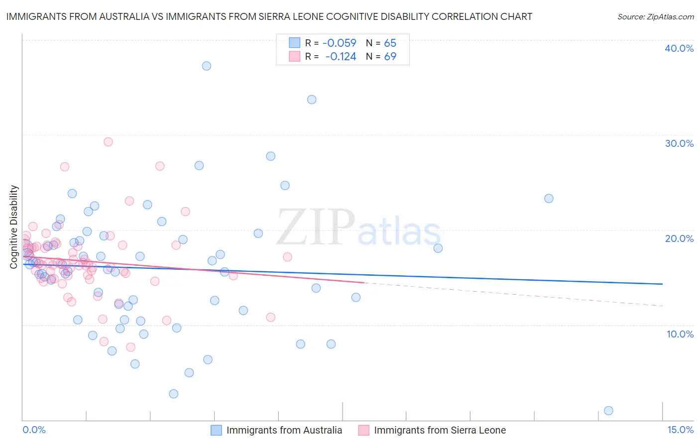 Immigrants from Australia vs Immigrants from Sierra Leone Cognitive Disability