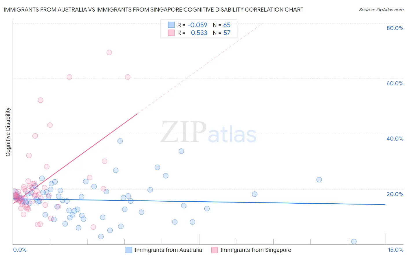 Immigrants from Australia vs Immigrants from Singapore Cognitive Disability