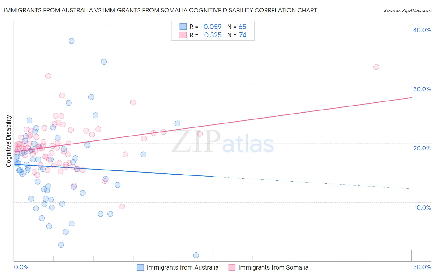 Immigrants from Australia vs Immigrants from Somalia Cognitive Disability