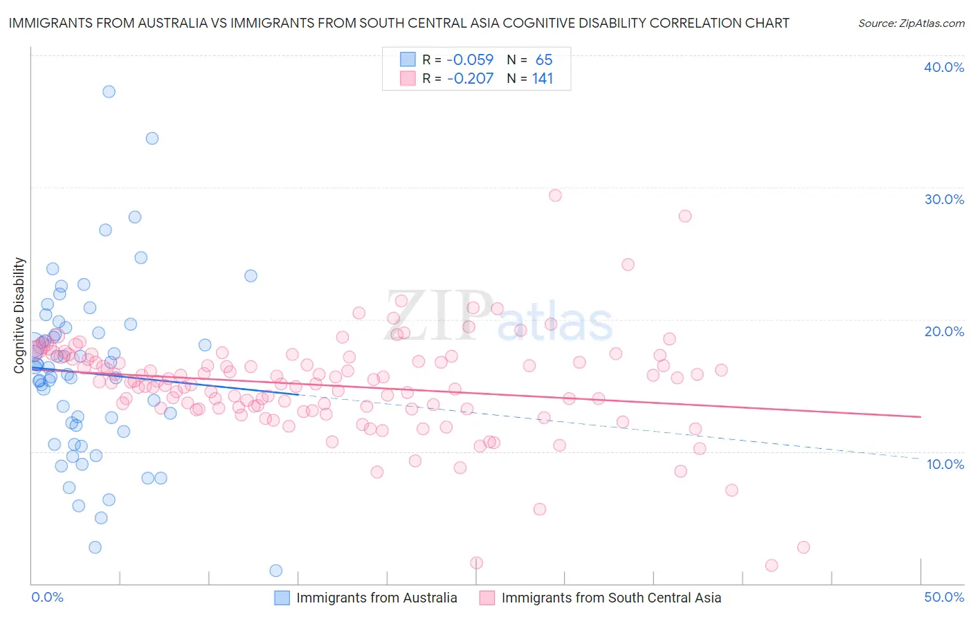 Immigrants from Australia vs Immigrants from South Central Asia Cognitive Disability