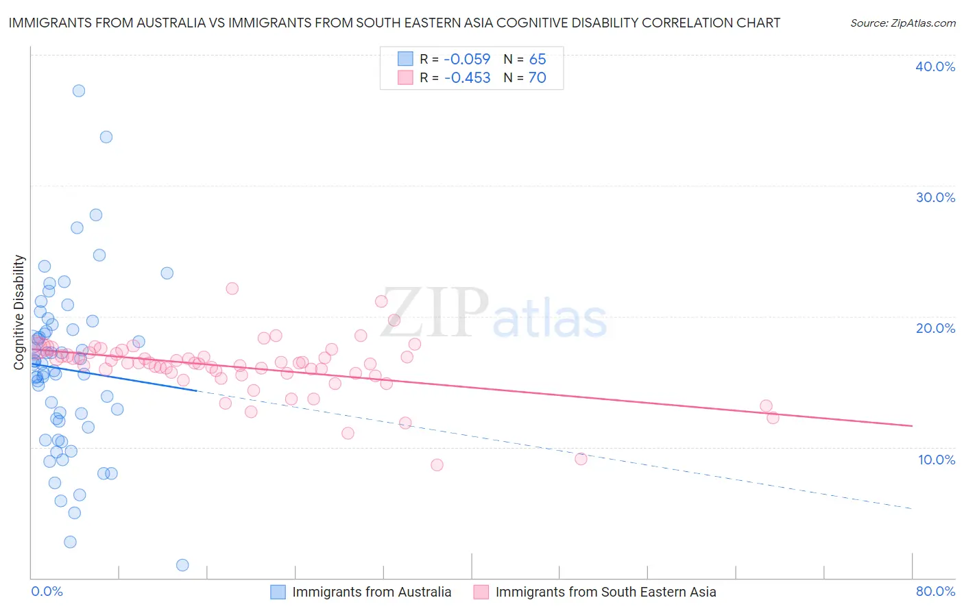 Immigrants from Australia vs Immigrants from South Eastern Asia Cognitive Disability