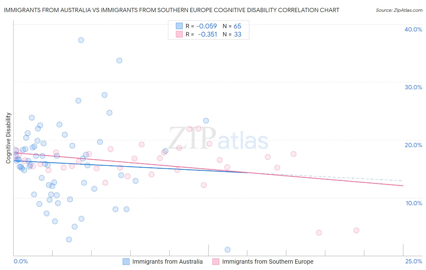 Immigrants from Australia vs Immigrants from Southern Europe Cognitive Disability