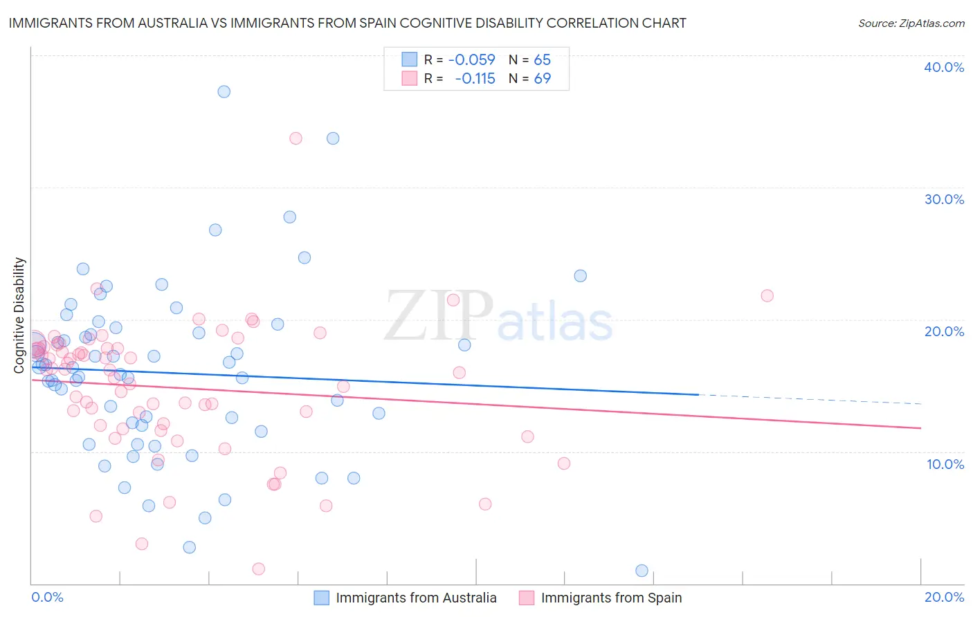 Immigrants from Australia vs Immigrants from Spain Cognitive Disability