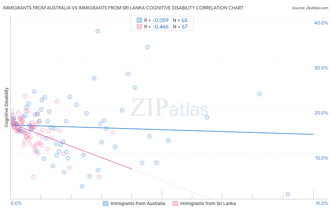 Immigrants from Australia vs Immigrants from Sri Lanka Cognitive Disability