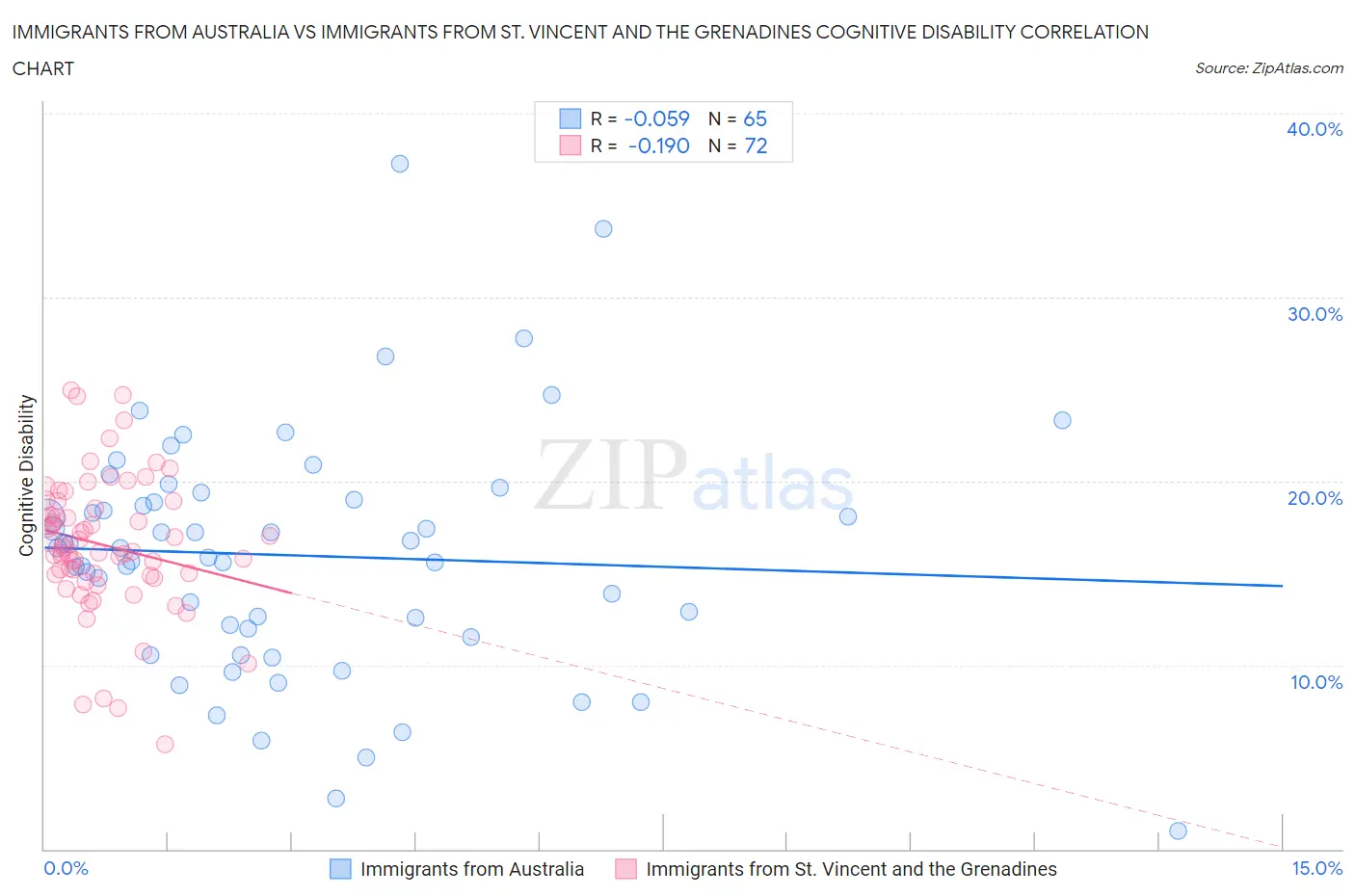 Immigrants from Australia vs Immigrants from St. Vincent and the Grenadines Cognitive Disability