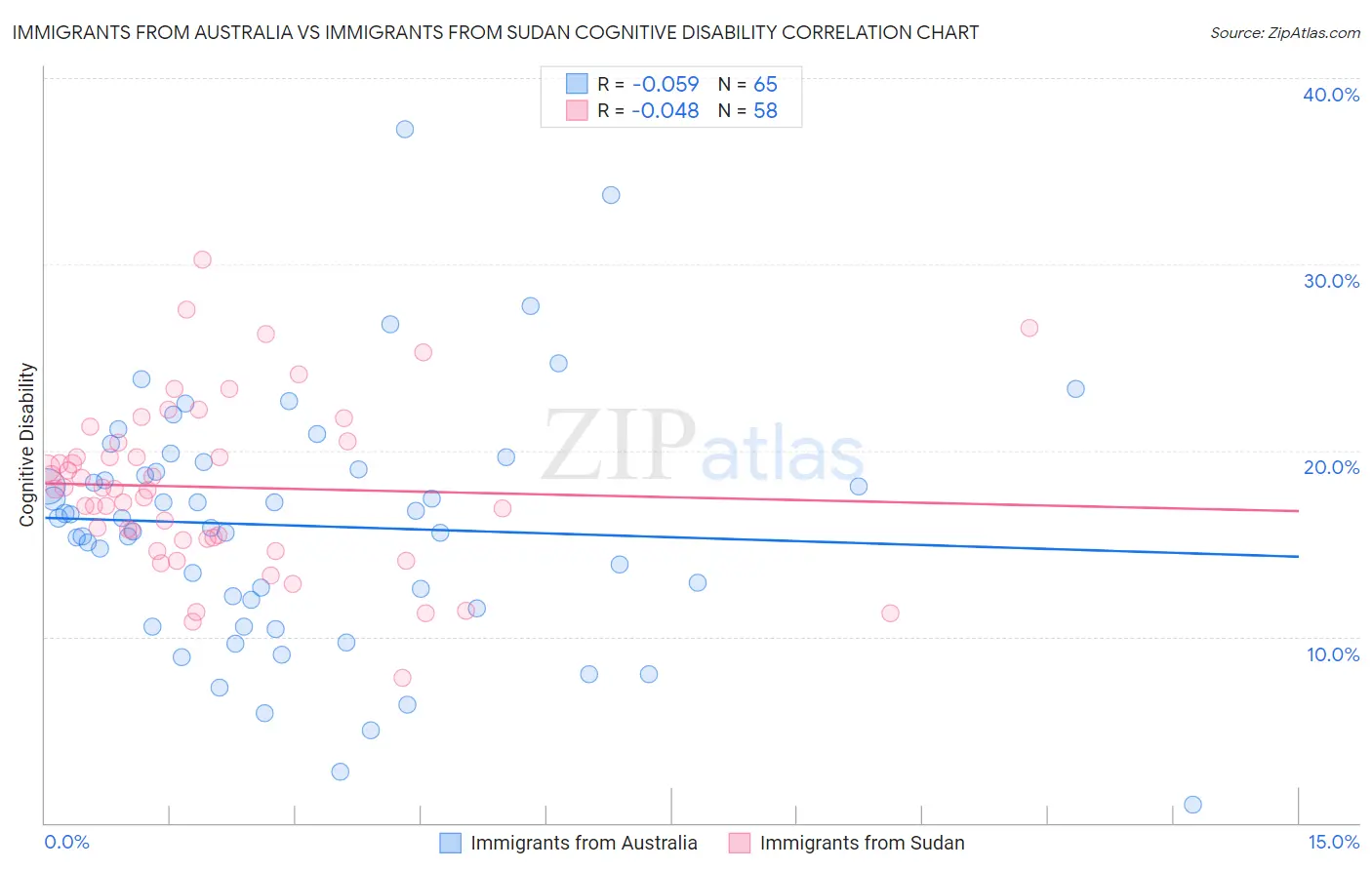 Immigrants from Australia vs Immigrants from Sudan Cognitive Disability