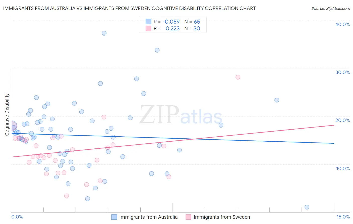 Immigrants from Australia vs Immigrants from Sweden Cognitive Disability