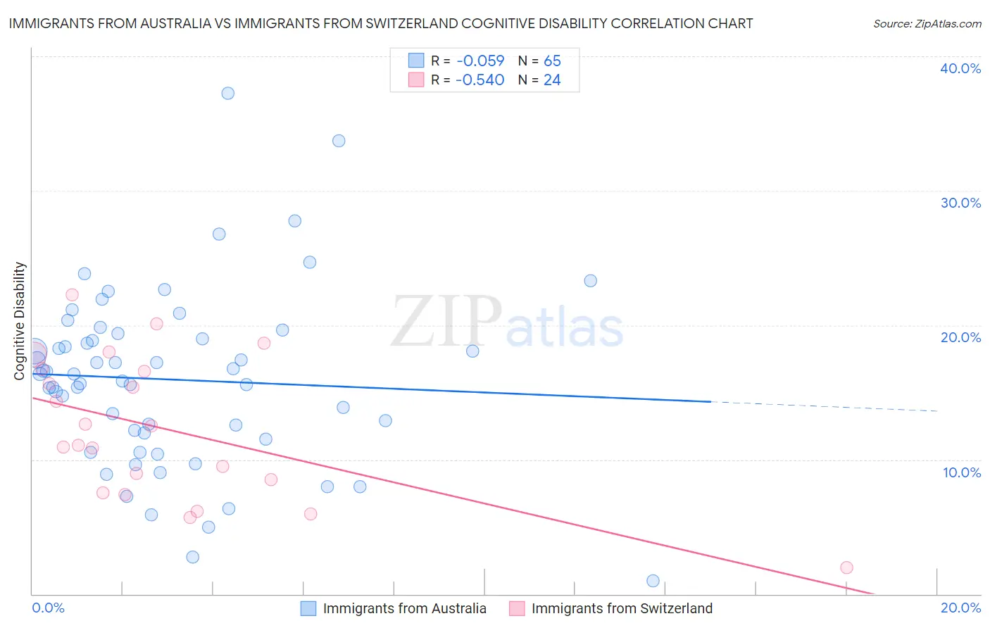 Immigrants from Australia vs Immigrants from Switzerland Cognitive Disability