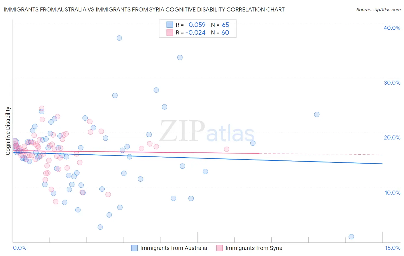 Immigrants from Australia vs Immigrants from Syria Cognitive Disability