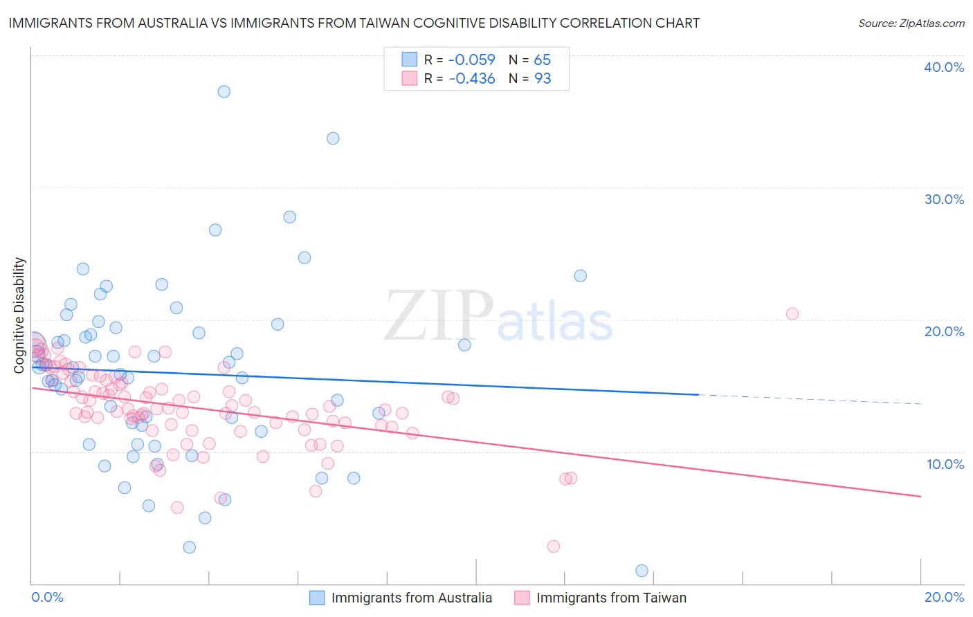 Immigrants from Australia vs Immigrants from Taiwan Cognitive Disability