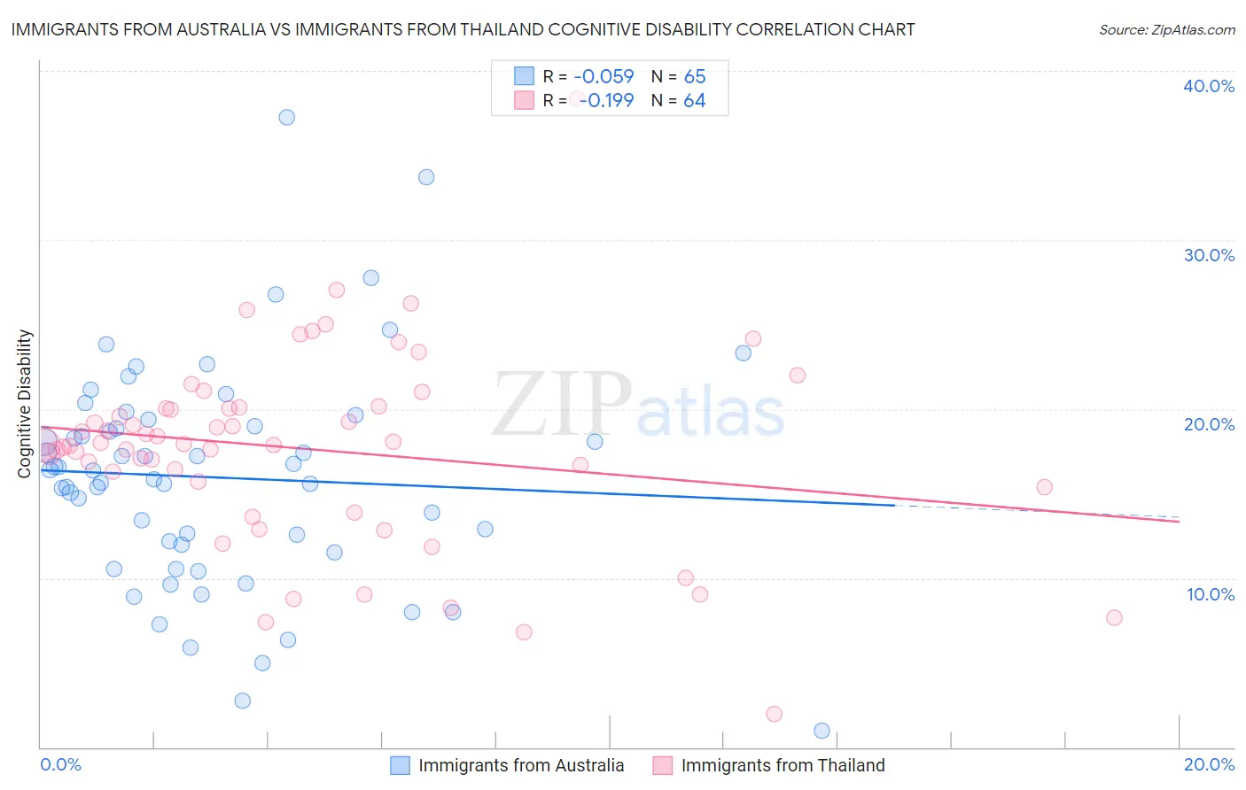 Immigrants from Australia vs Immigrants from Thailand Cognitive Disability