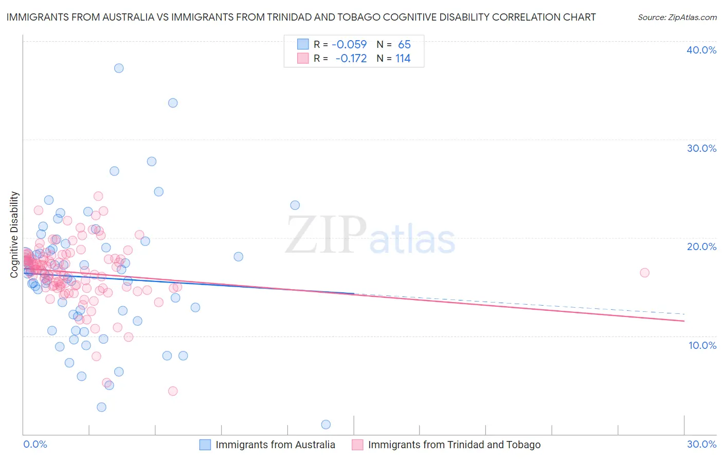 Immigrants from Australia vs Immigrants from Trinidad and Tobago Cognitive Disability