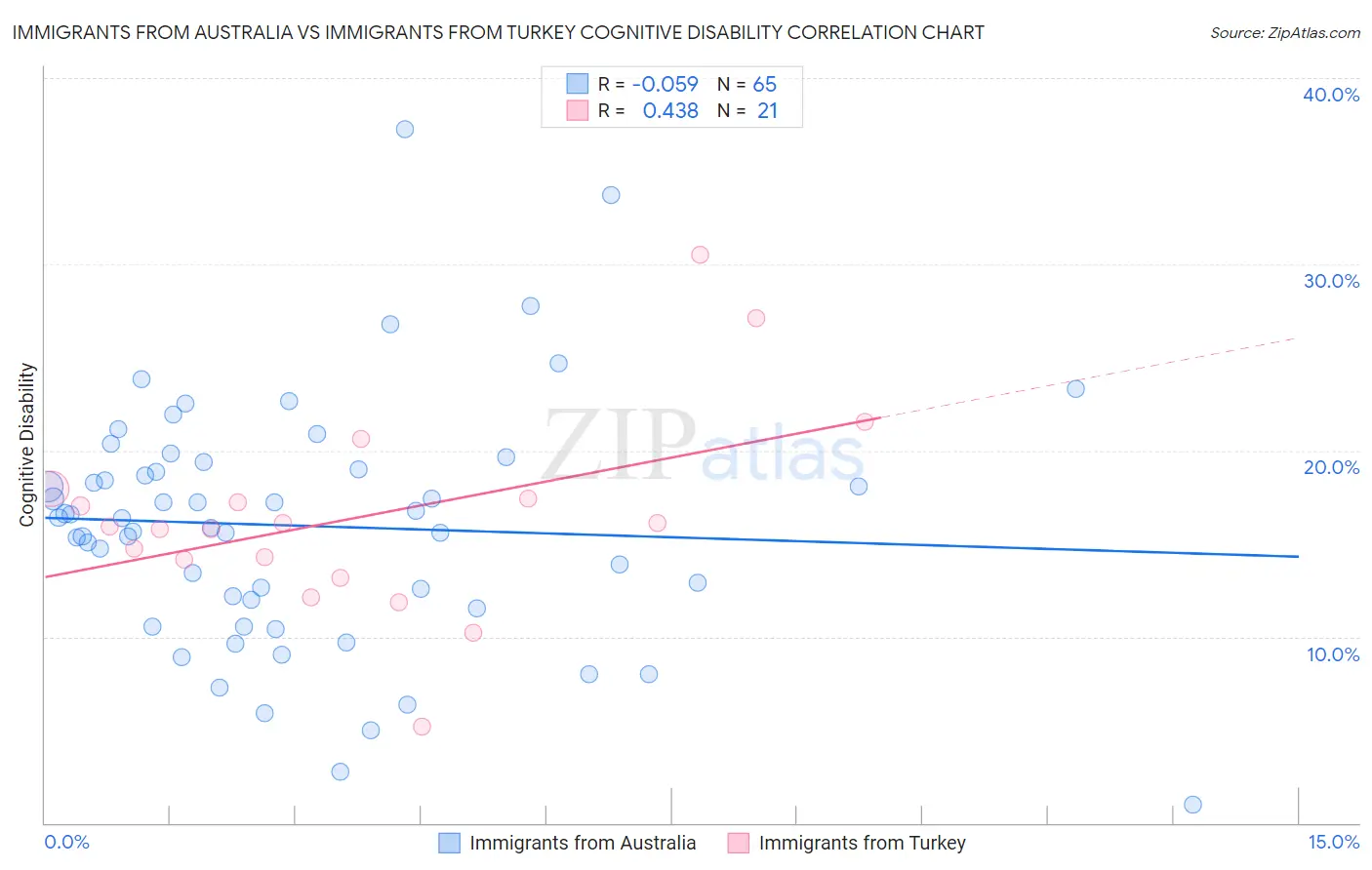 Immigrants from Australia vs Immigrants from Turkey Cognitive Disability
