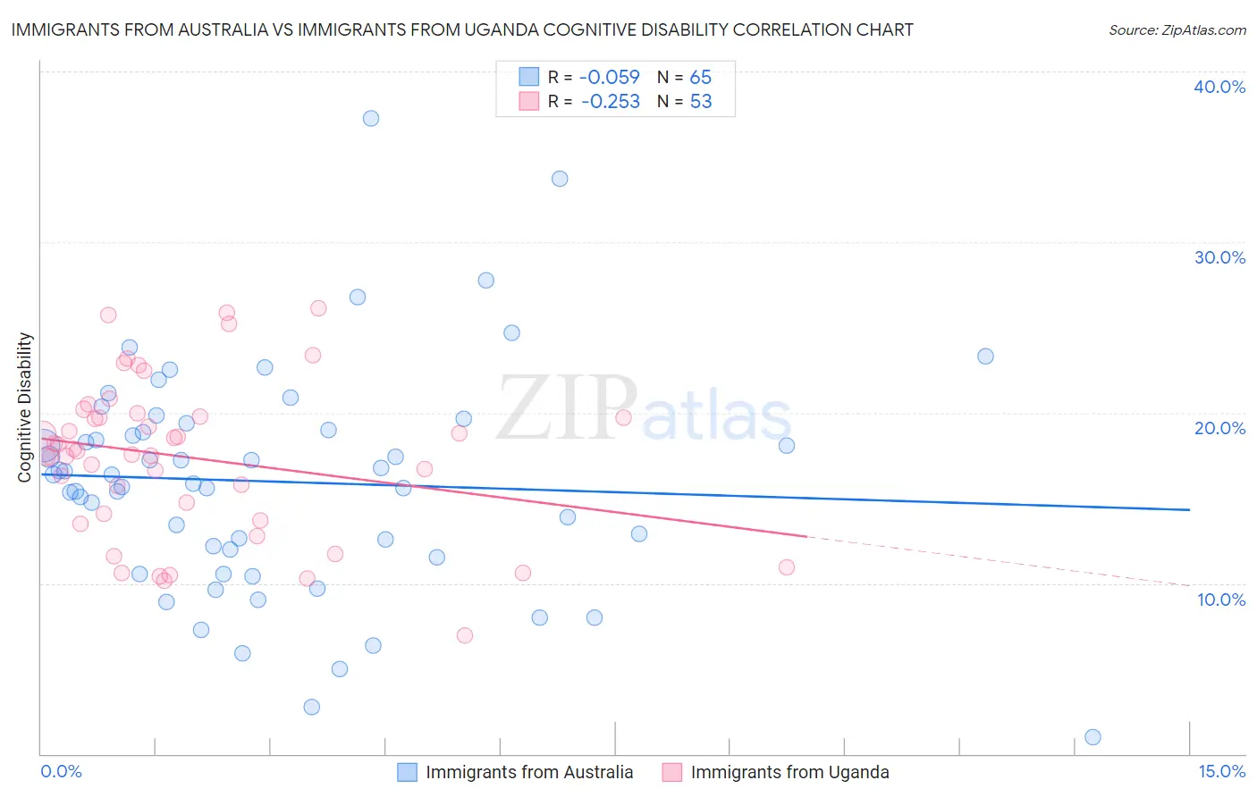 Immigrants from Australia vs Immigrants from Uganda Cognitive Disability