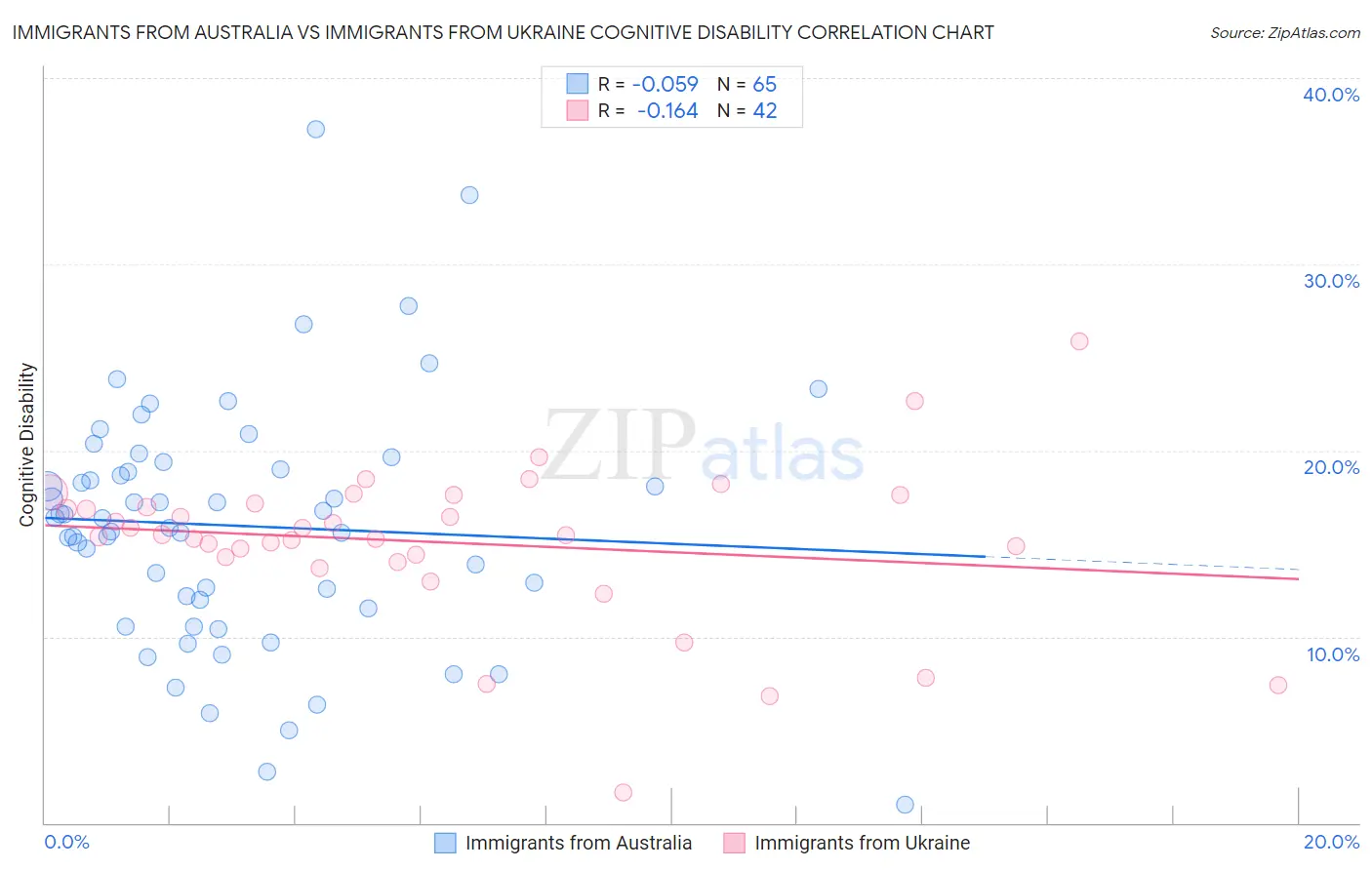 Immigrants from Australia vs Immigrants from Ukraine Cognitive Disability