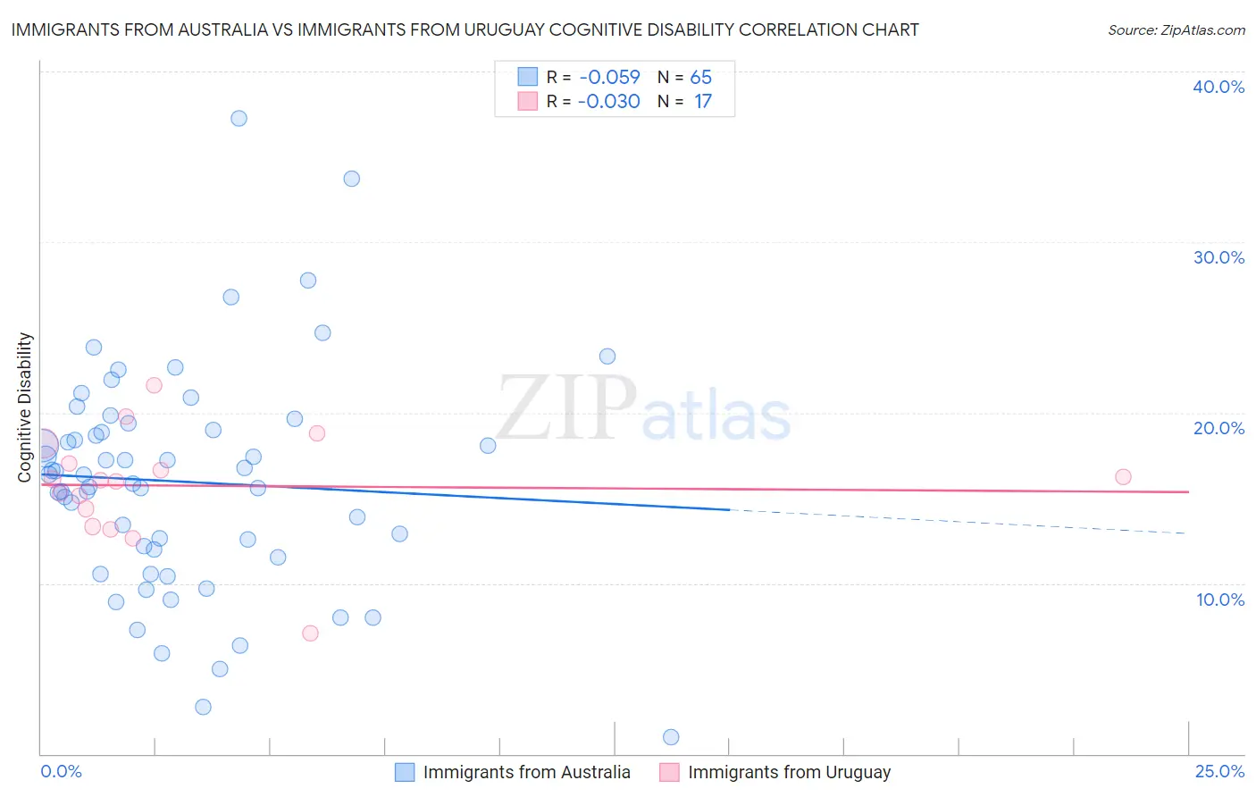 Immigrants from Australia vs Immigrants from Uruguay Cognitive Disability