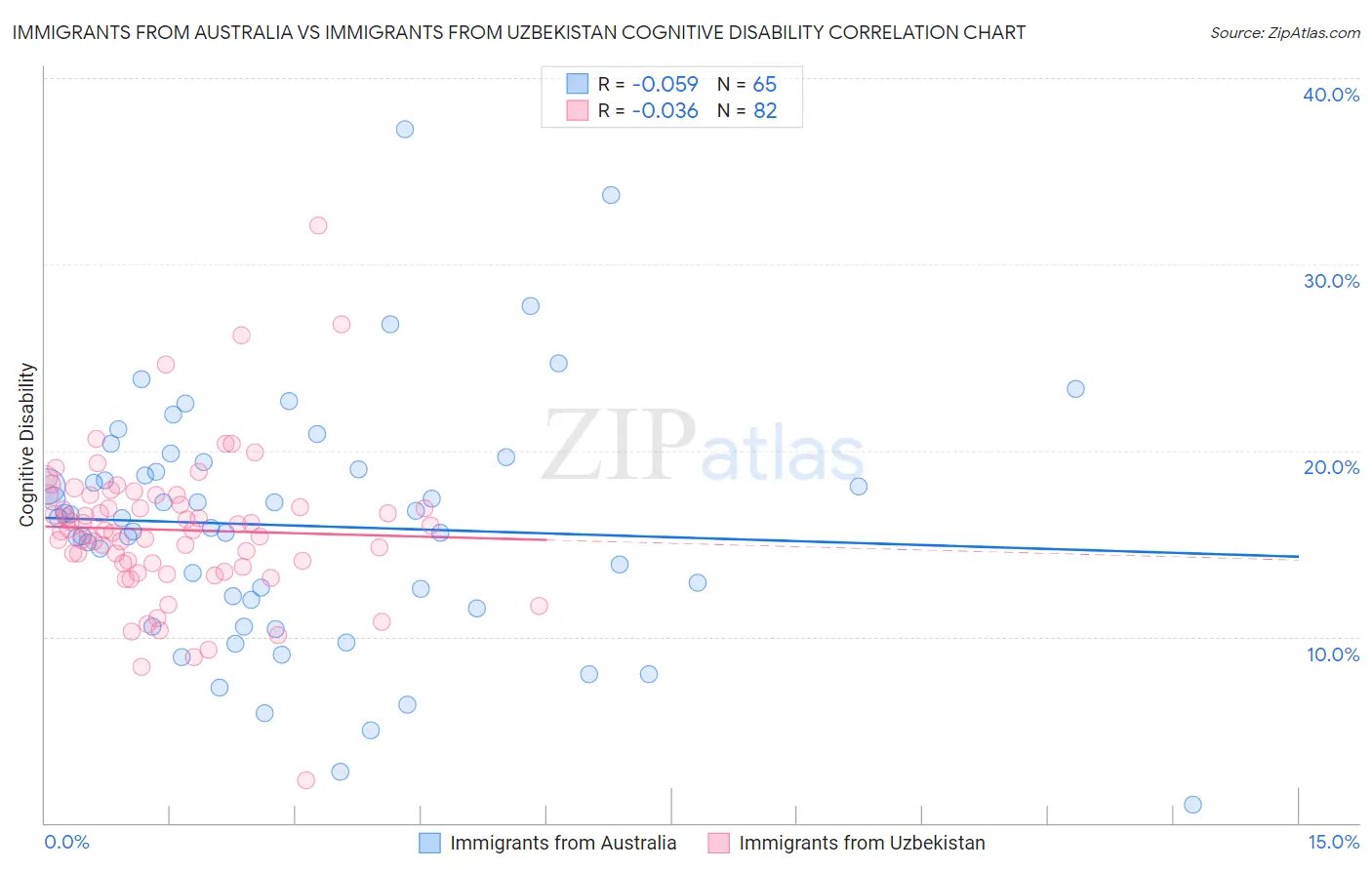 Immigrants from Australia vs Immigrants from Uzbekistan Cognitive Disability