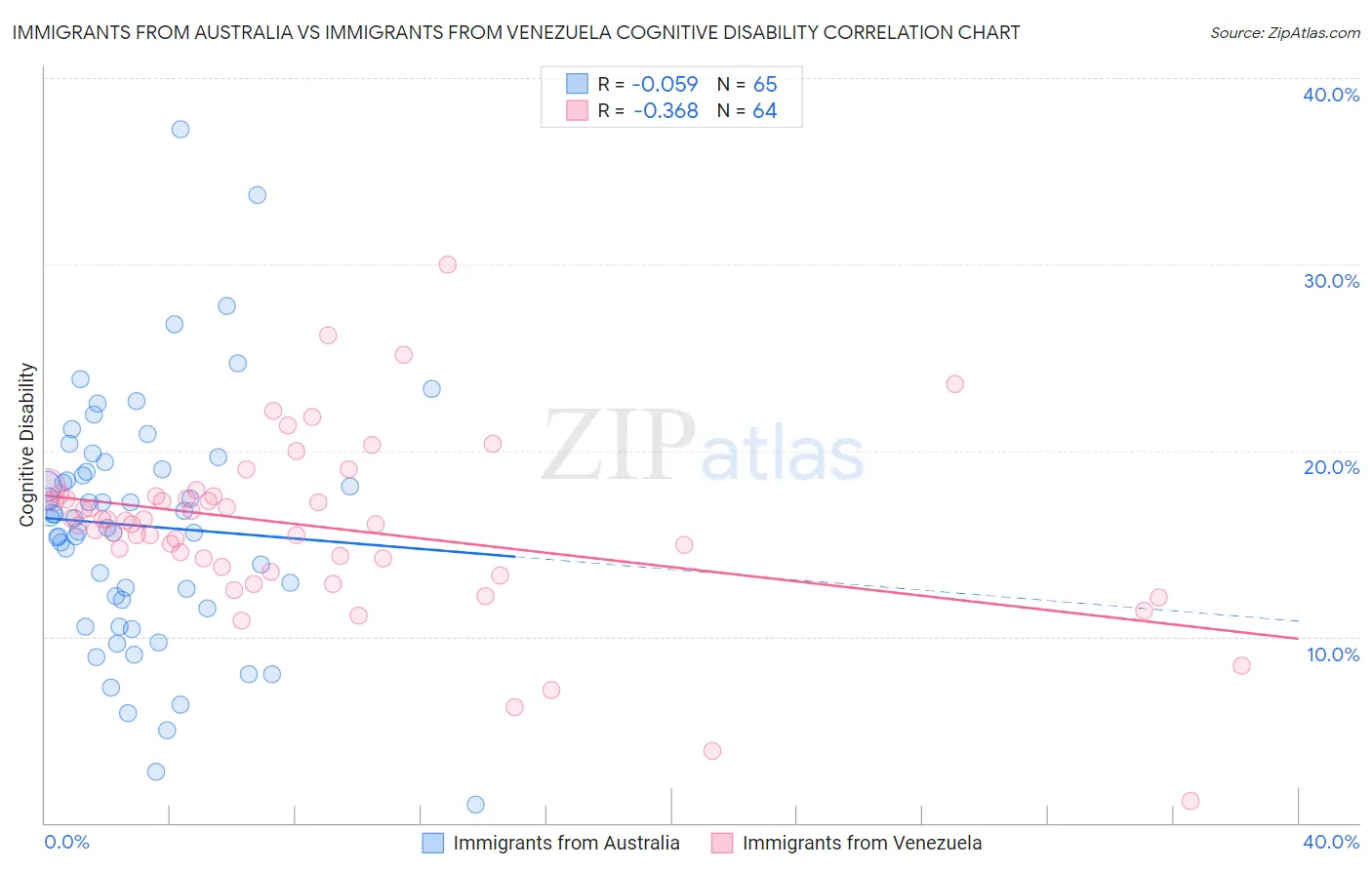 Immigrants from Australia vs Immigrants from Venezuela Cognitive Disability