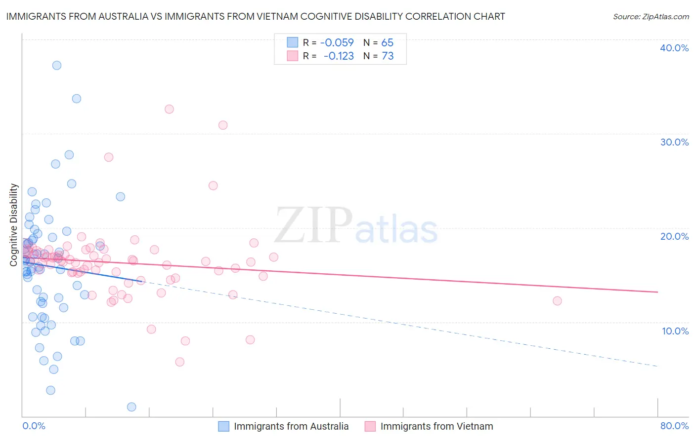 Immigrants from Australia vs Immigrants from Vietnam Cognitive Disability