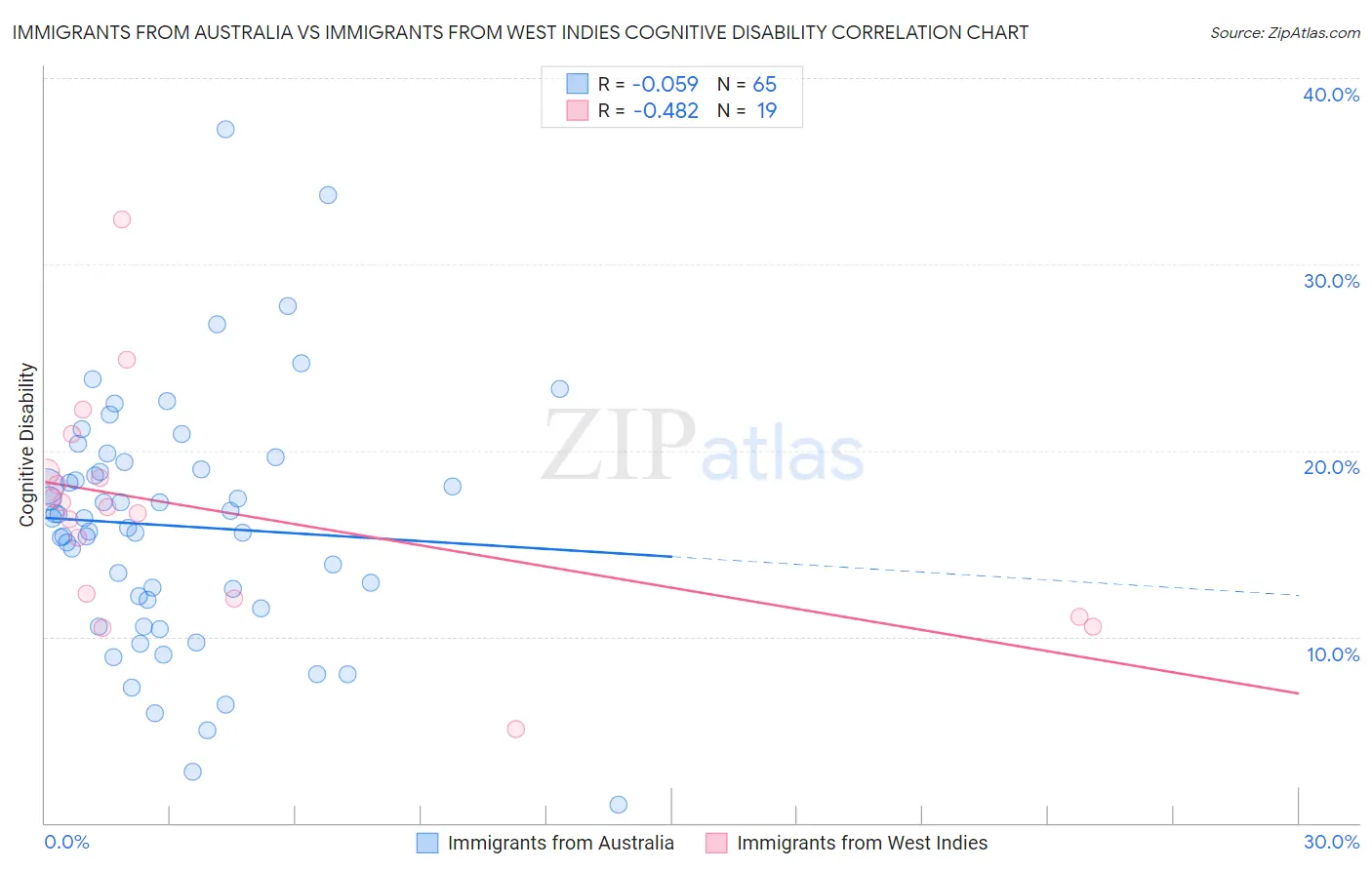 Immigrants from Australia vs Immigrants from West Indies Cognitive Disability