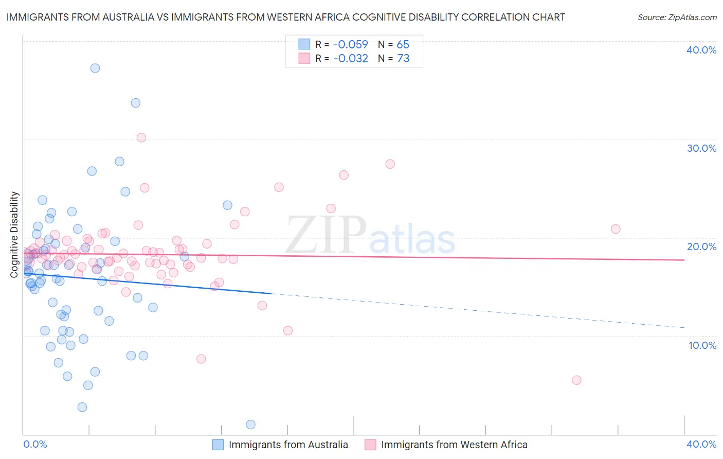 Immigrants from Australia vs Immigrants from Western Africa Cognitive Disability