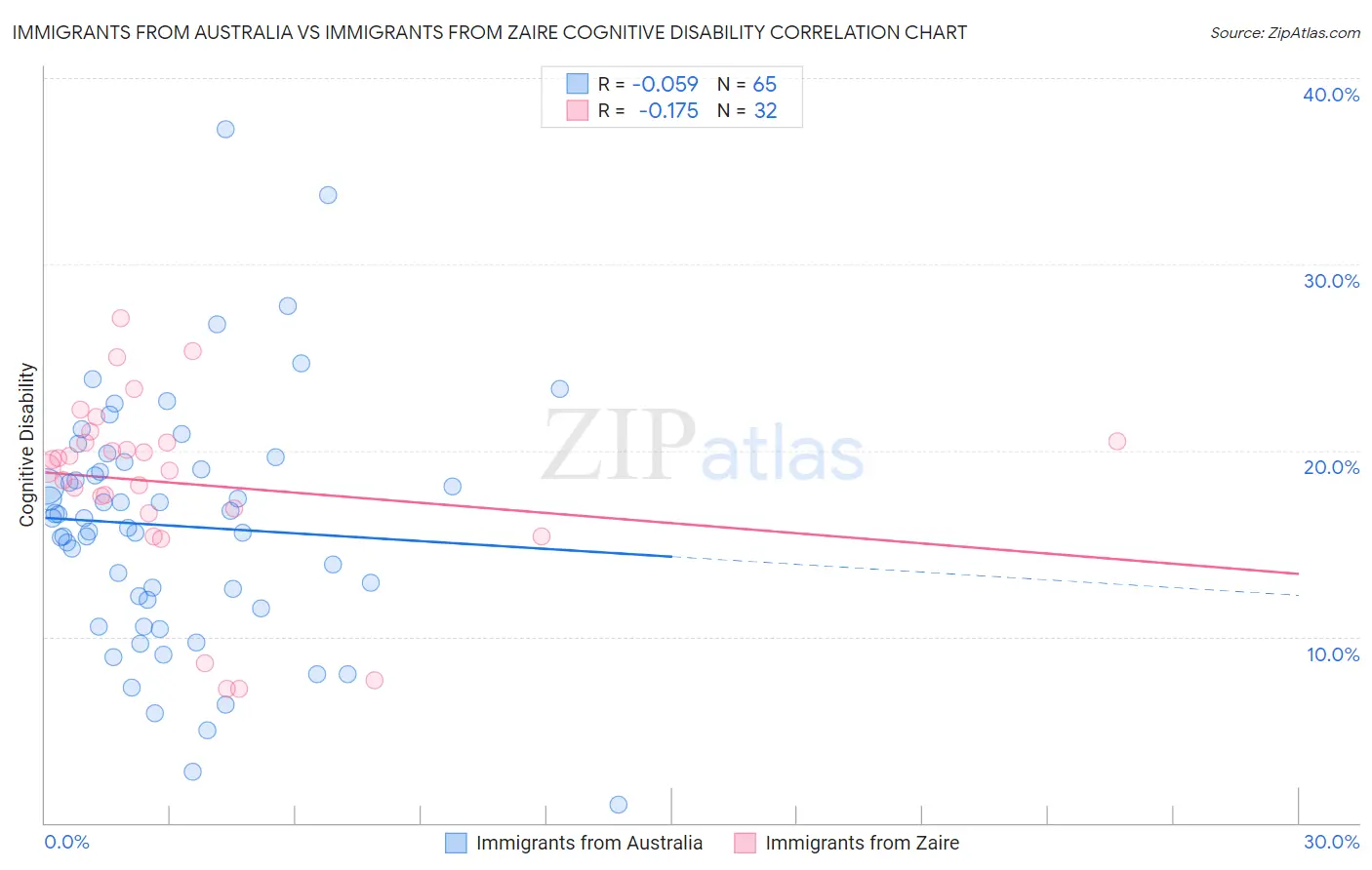 Immigrants from Australia vs Immigrants from Zaire Cognitive Disability