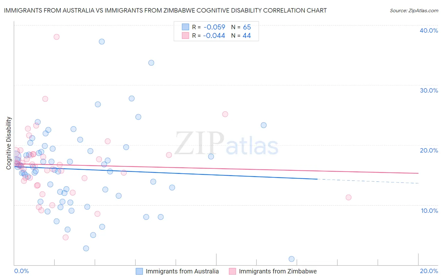 Immigrants from Australia vs Immigrants from Zimbabwe Cognitive Disability